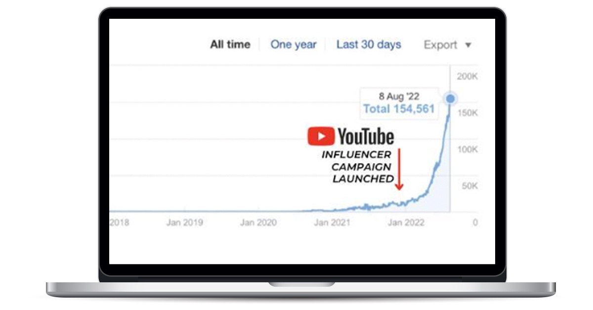 Organic traffic chart climbing to 154,561 visits a month after a YouTube influencer campaign launched